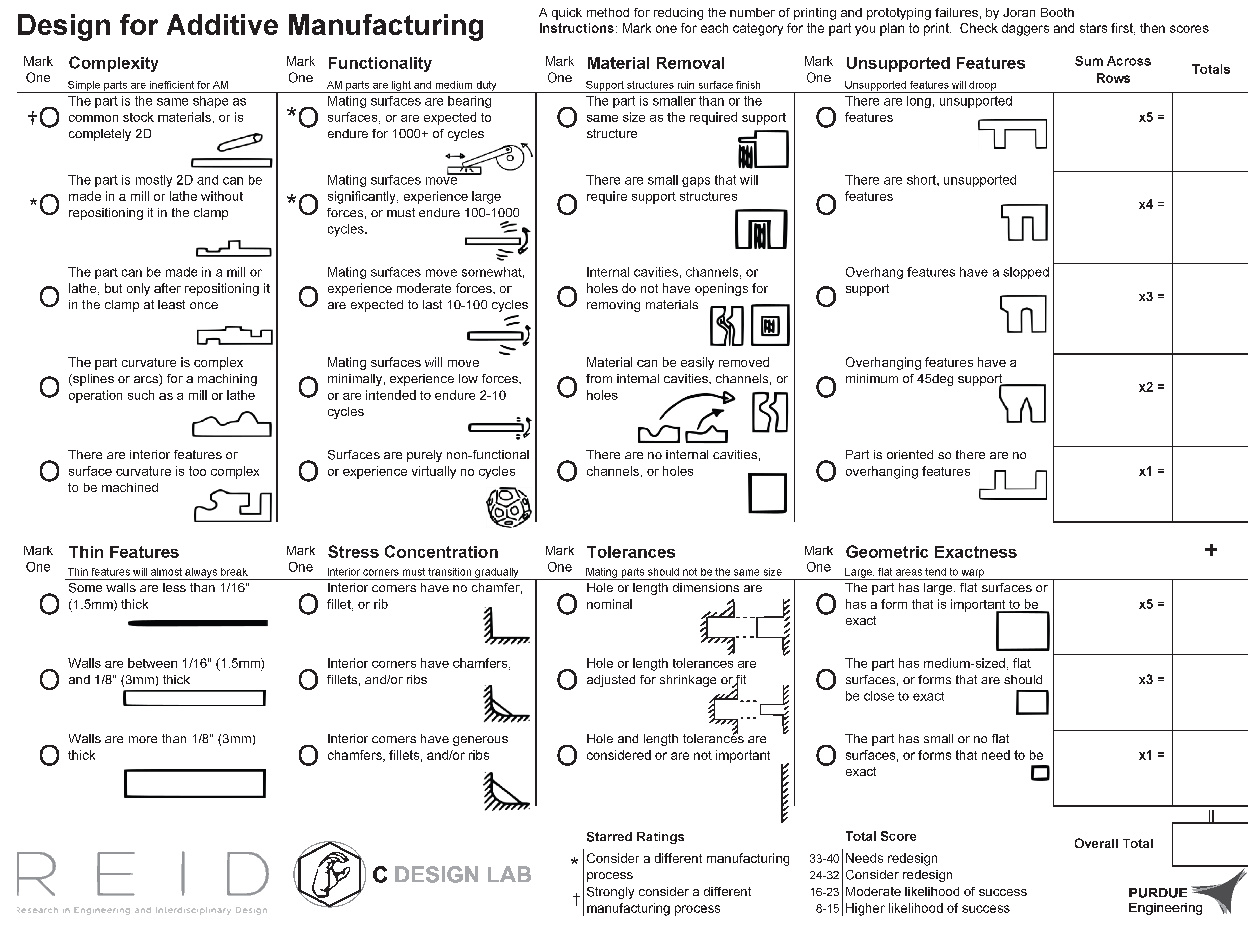 DFAM Worksheet — eight scoring categories with totals
